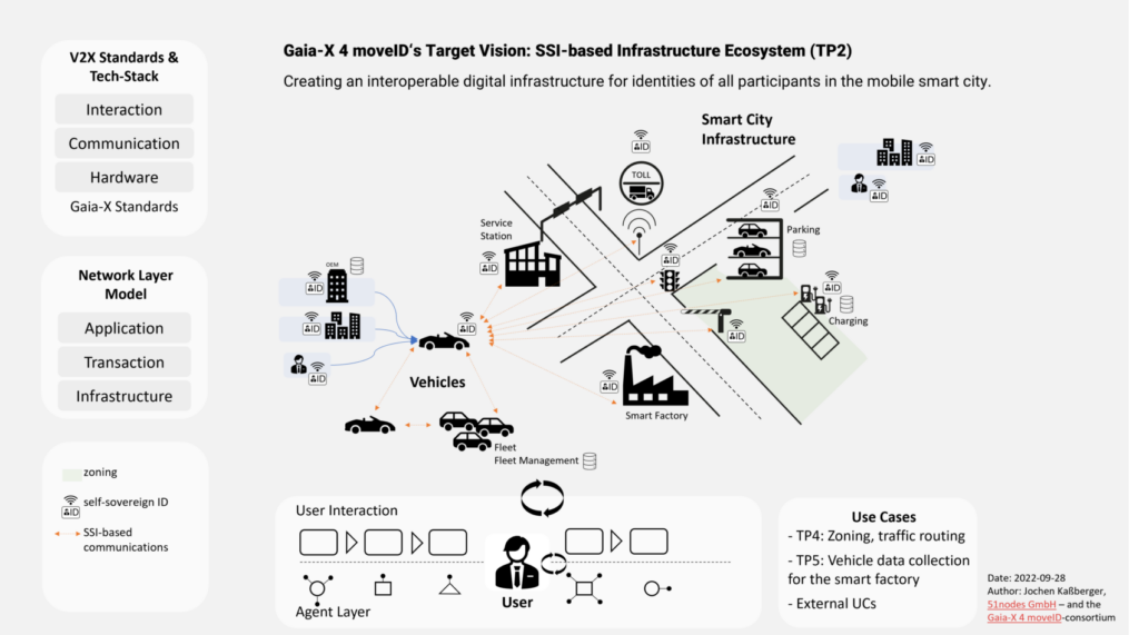 moveID's Target Vision for an Open Digital Identity Infrastructure for